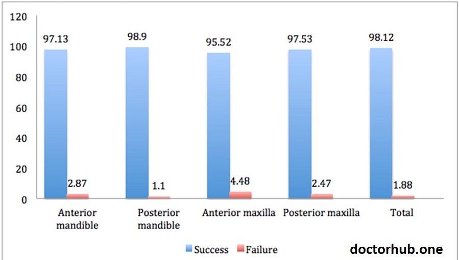 Exceptional Success Rates and Long-Lasting Smiles